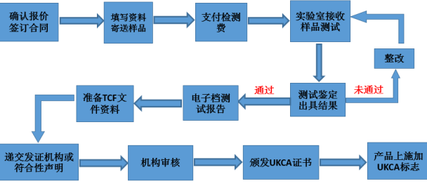 英國UKCA認(rèn)證的流程？對樣品資料有什么要求(圖2)