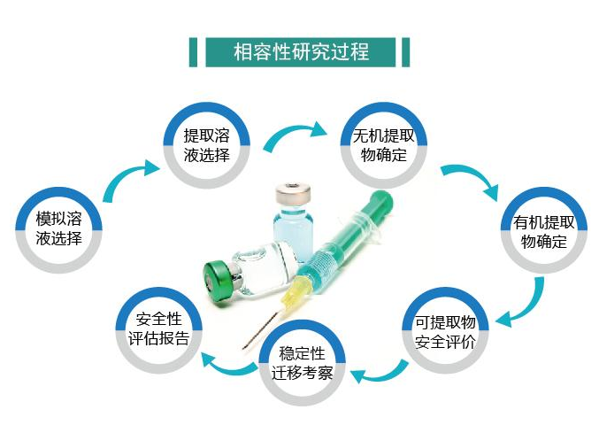 藥包材相容性試驗(yàn)需要那個檢測方檢測 ?藥包材相容性試驗(yàn)價格(圖1)