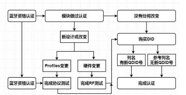 藍(lán)牙耳機(jī)BQB認(rèn)證怎么辦理？費(fèi)用是多少呢？？(圖1)