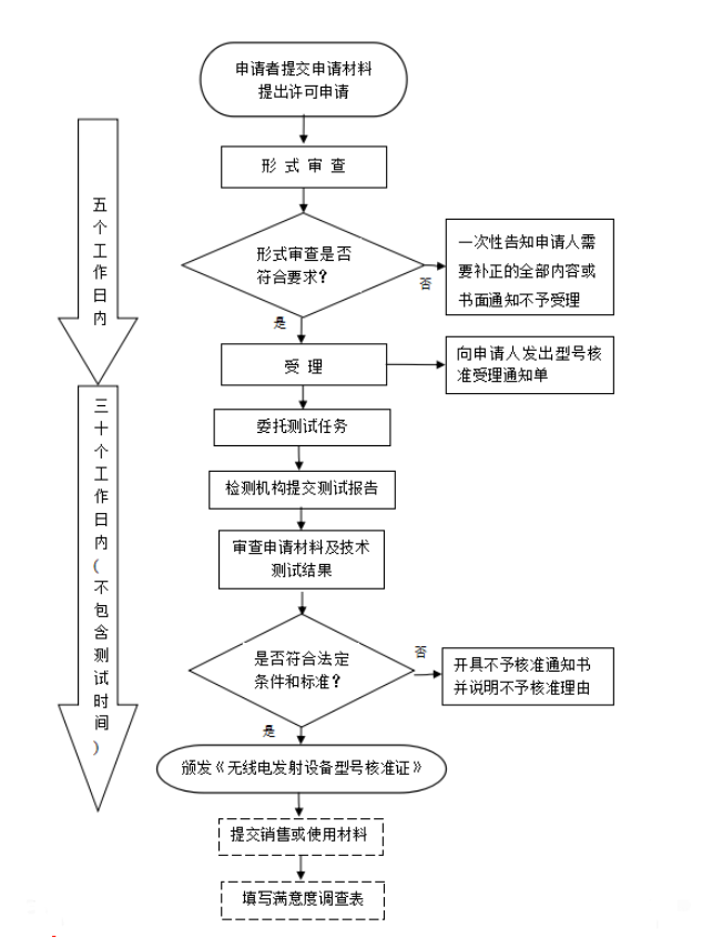 藍牙產(chǎn)品必須要做SRRC認證嗎？怎么辦理SRRC認證？(圖1)