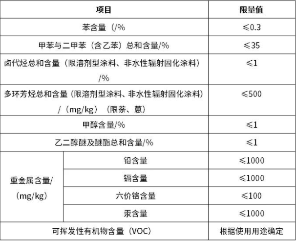 注意！工業(yè)防護(hù)涂料《新國標(biāo)》有以下幾點新規(guī)定(圖2)