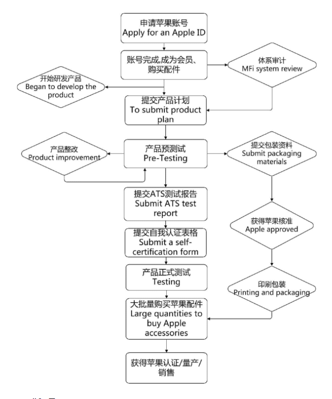 AirPlay2 認(rèn)證，徽標(biāo)（會(huì)員）認(rèn)證(圖3)