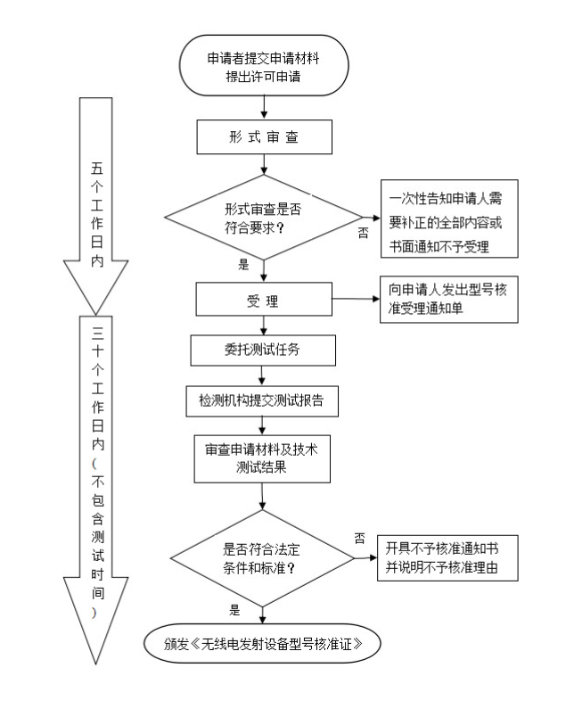 srrc認(rèn)證多少錢-srrc認(rèn)證測(cè)試項(xiàng)目(圖1)