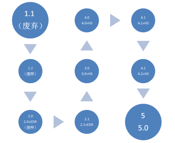 bqb認(rèn)證是什么意思？bqb認(rèn)證測試項(xiàng)目(圖4)