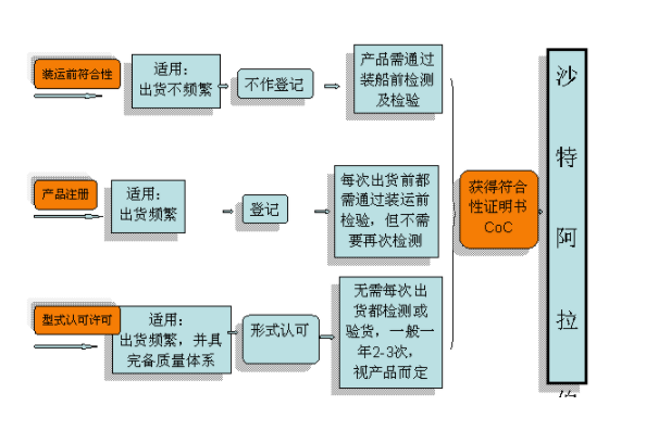  沙特SASO認(rèn)證怎么做，費(fèi)用是多少(圖2)