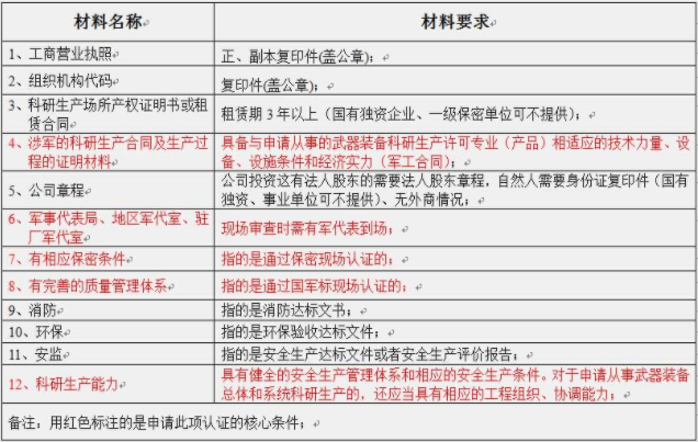 武器裝備科研生產許可證認證的必要性。(圖2)